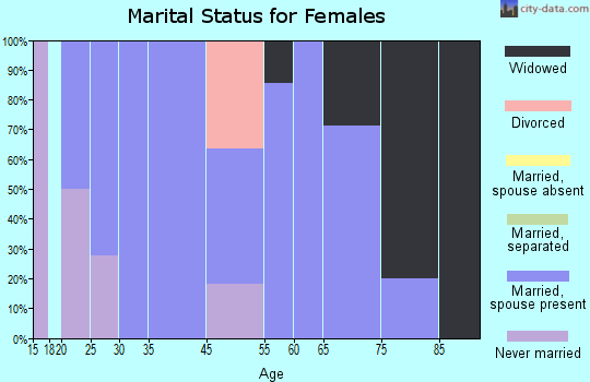 Osgood marital status for females