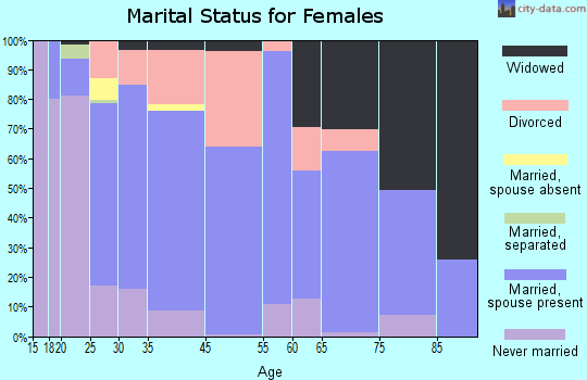 Ottawa marital status for females
