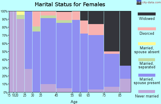 Ottawa Hills marital status for females