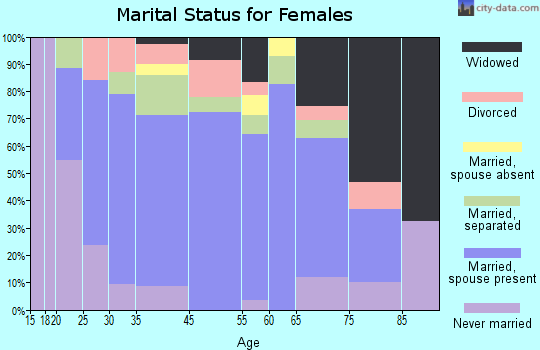 Calipatria marital status for females