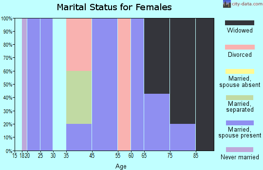 Otway marital status for females