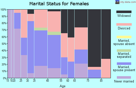 Owensville marital status for females