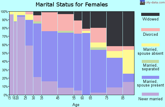 Oxford marital status for females