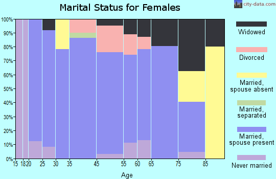 Pandora marital status for females