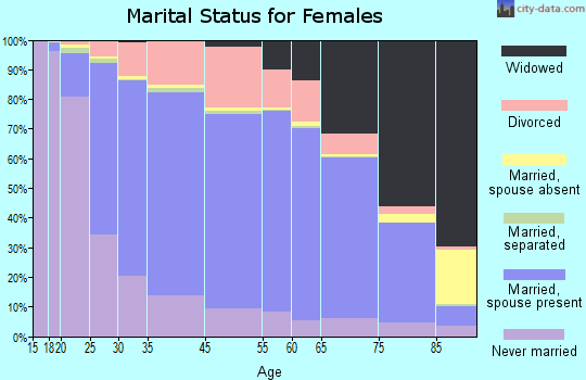 Parma marital status for females