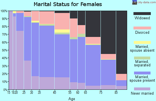 Parma Heights marital status for females