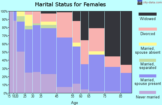 Calistoga marital status for females