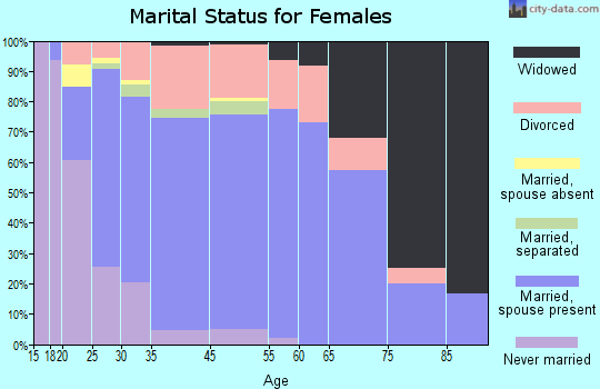 Pataskala marital status for females