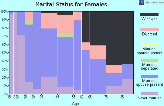 Paulding marital status for females
