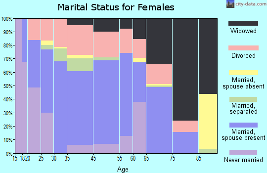 Peebles marital status for females