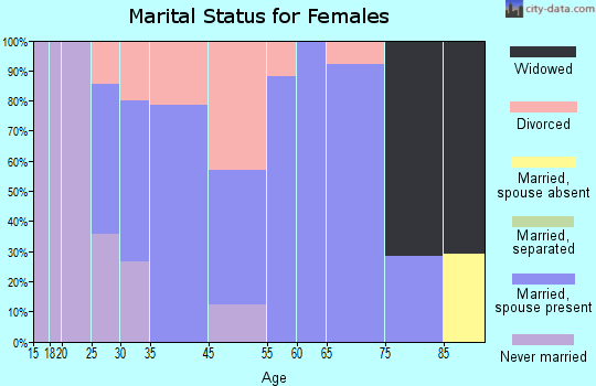 Peninsula marital status for females