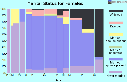 Pepper Pike marital status for females