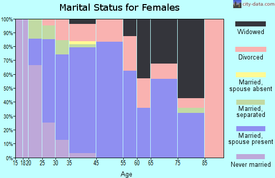 Perry marital status for females