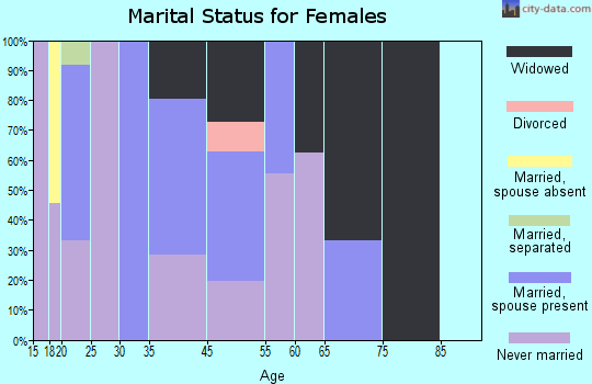 Calwa marital status for females