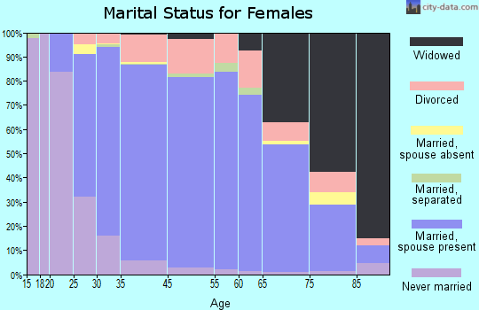 Perrysburg marital status for females