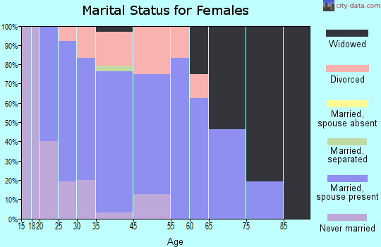 Philo marital status for females