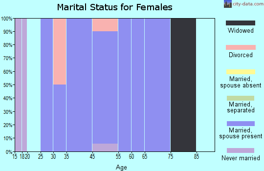 Pigeon Creek marital status for females