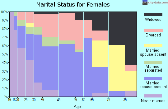 Piketon marital status for females