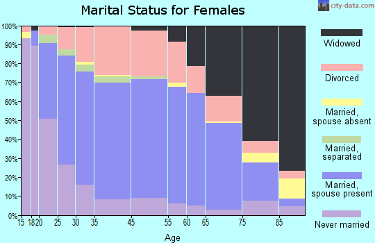 Piqua marital status for females