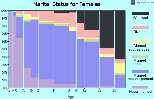 Camarillo marital status for females