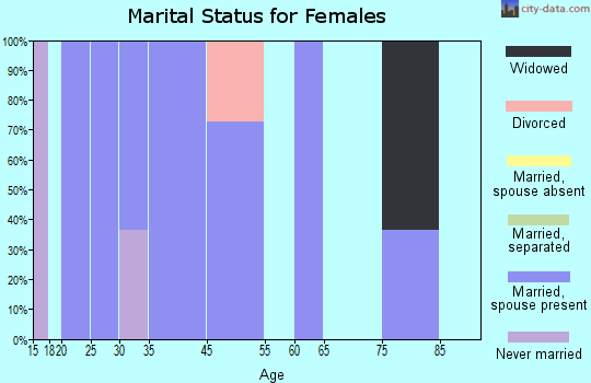 Pitsburg marital status for females