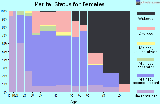 Plain City marital status for females