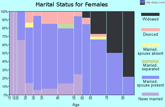 Pleasant Hill marital status for females