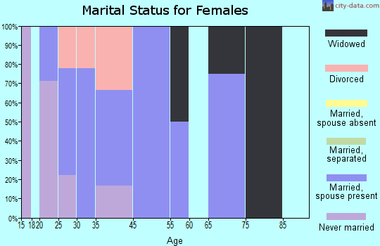 Pleasant Plain marital status for females