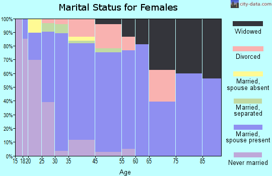 Pleasant Run Farm marital status for females