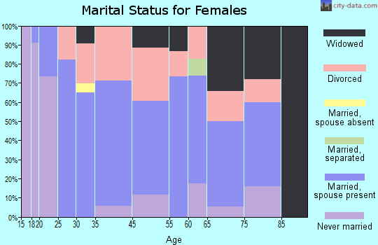 Pleasantville marital status for females