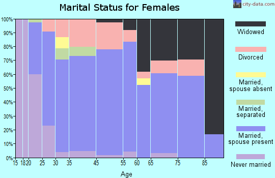Plymouth marital status for females