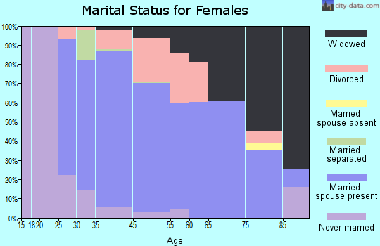 Poland marital status for females