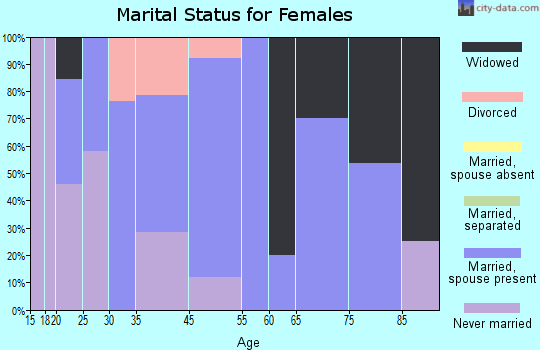 Polk marital status for females