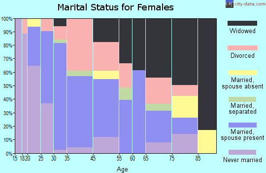 Pomeroy marital status for females