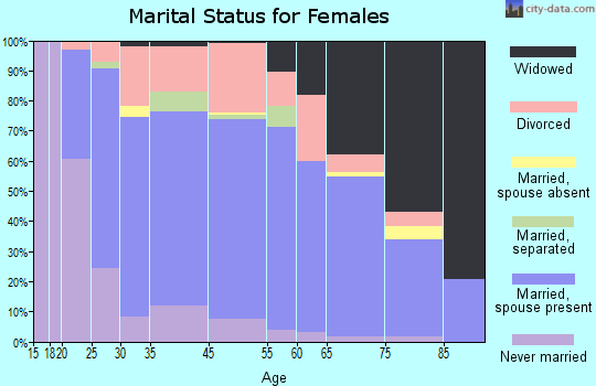 Portage Lakes marital status for females