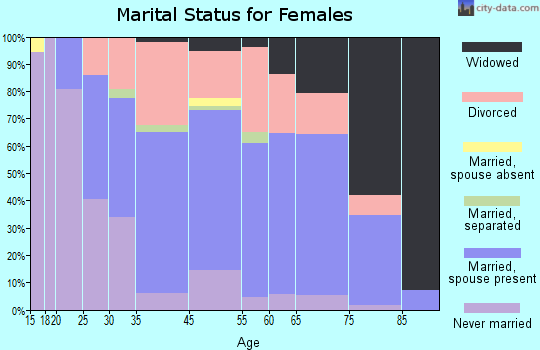Port Clinton marital status for females