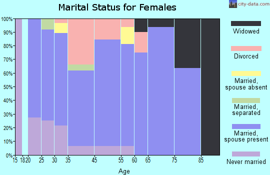 Port Washington marital status for females