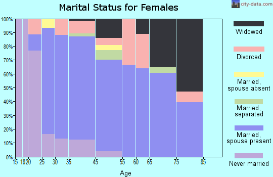 Cambrian Park marital status for females