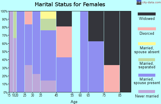 Port William marital status for females