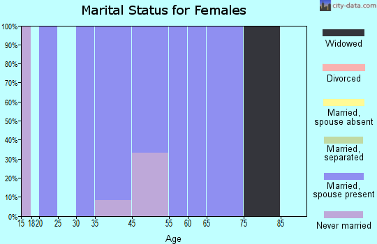 Potsdam marital status for females