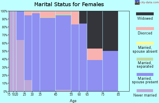 Powell marital status for females