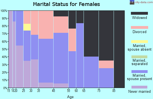 Proctorville marital status for females