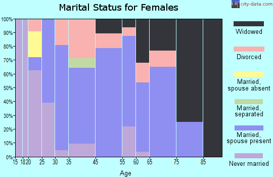Racine marital status for females