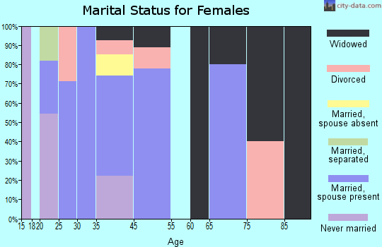 Rarden marital status for females