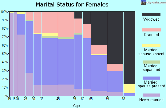 Ravenna marital status for females