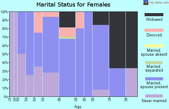 Rayland marital status for females