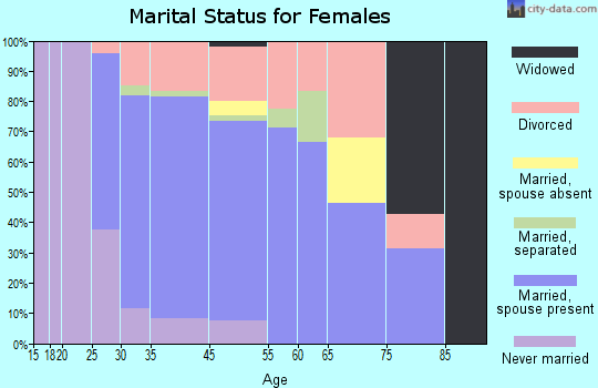 Reminderville marital status for females