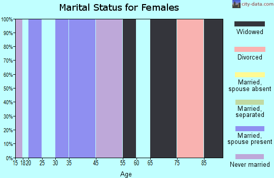 Rendville marital status for females