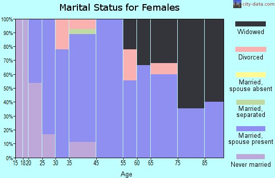Republic marital status for females