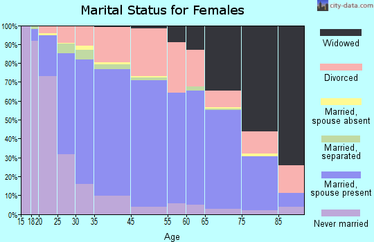 Reynoldsburg marital status for females
